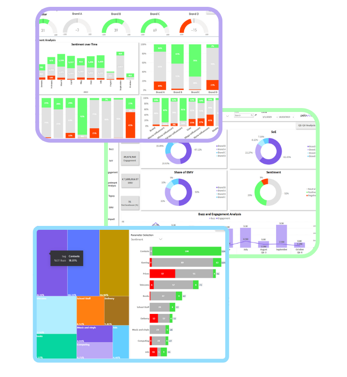 Intelligence with MS Power BI