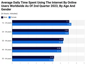 average-daily-time-spent-using-the-internet-by-online-users-worldwide